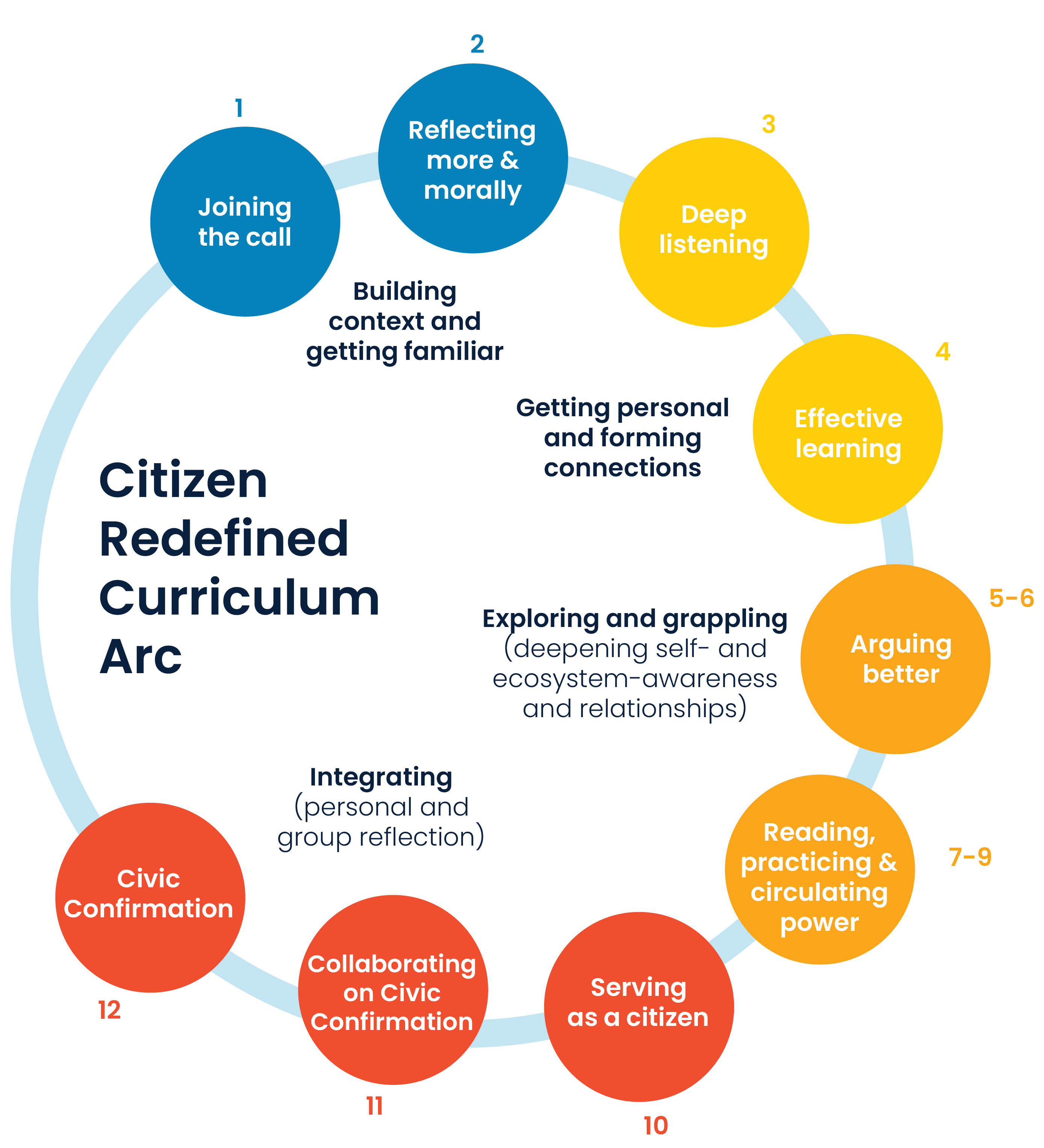 A graphic with text that outlines the Citizen Redefined Curriculum arc.