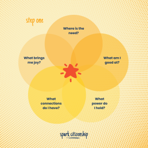 A venn diagram with the text, Where is the need? What am I good at? What brings me joy? What connections do I have? What power do I hold?